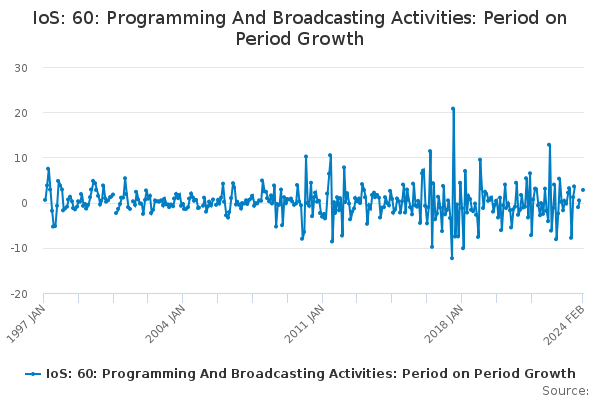 IoS: 60: Programming And Broadcasting Activities: Period on Period Growth
