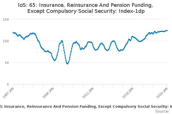 IoS: 65: Insurance, Reinsurance And Pension Funding, Except Compulsory ...