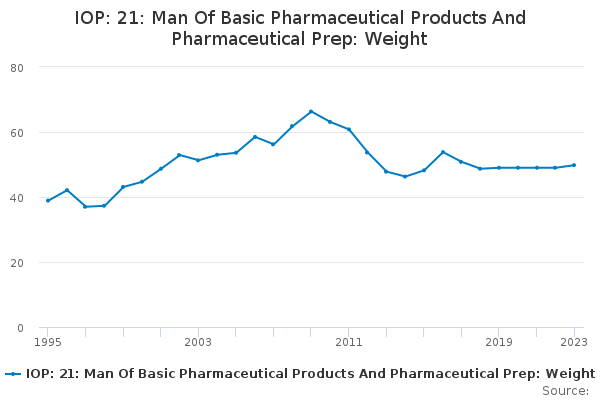 IOP: 21: Man Of Basic Pharmaceutical Products And Pharmaceutical Prep: Weight