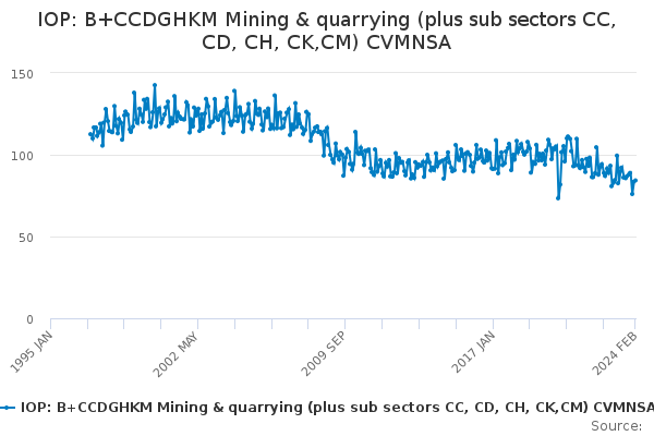IOP: B+CCDGHKM Mining & quarrying (plus sub sectors CC, CD, CH, CK,CM) CVMNSA