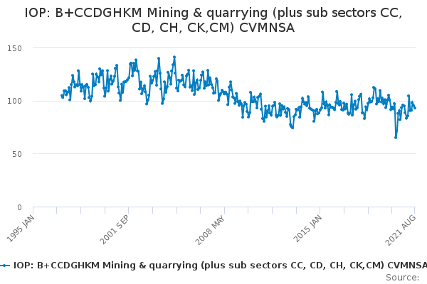 IOP: B+CCDGHKM Mining & quarrying (plus sub sectors CC, CD, CH, CK,CM) CVMNSA