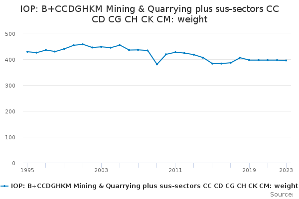 IOP: B+CCDGHKM Mining & Quarrying plus sus-sectors CC CD CG CH CK CM: weight