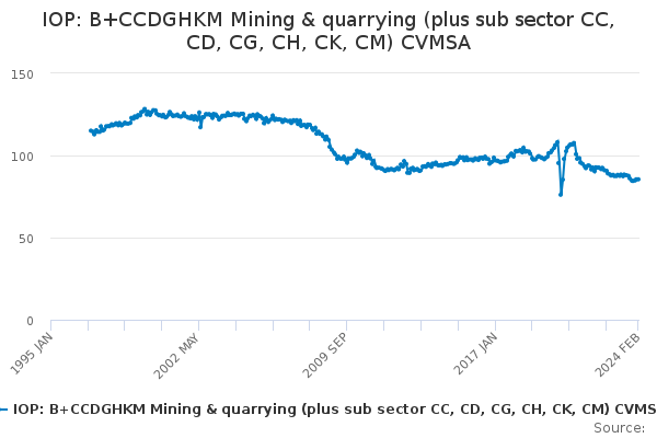 IOP: B+CCDGHKM Mining & quarrying (plus sub sector CC, CD, CG, CH, CK, CM) CVMSA