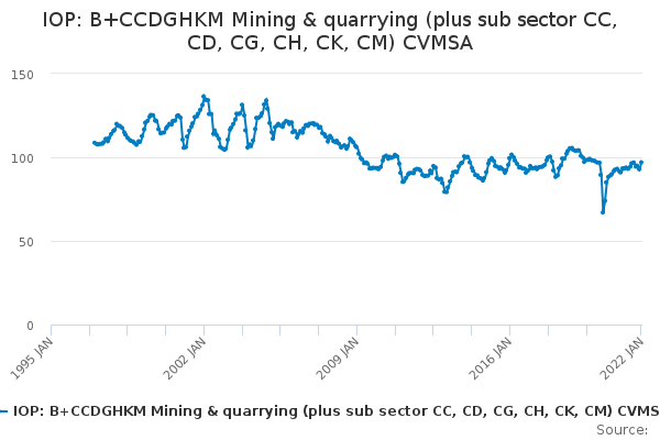 IOP: B+CCDGHKM Mining & quarrying (plus sub sector CC, CD, CG, CH, CK, CM) CVMSA