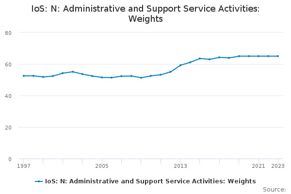 IoS: N: Administrative and Support Service Activities: Weights