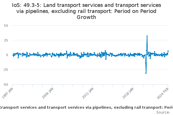 IoS: 49.3-5: Land transport services and transport services via pipelines, excluding rail transport: Period on Period Growth