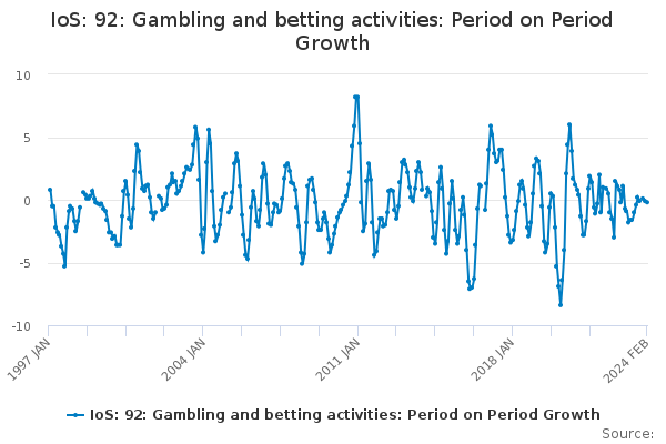 IoS: 92: Gambling and betting activities: Period on Period Growth