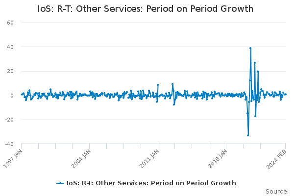 IoS: R-T: Other Services: Period on Period Growth