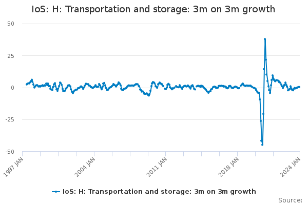 IoS: H: Transportation and storage: 3m on 3m growth - Office for ...