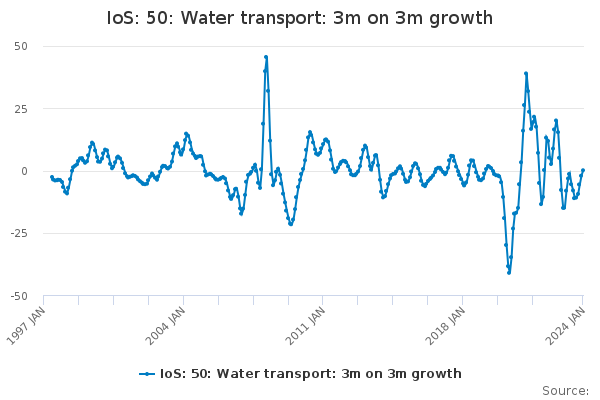 IoS: 50: Water transport: 3m on 3m growth - Office for National Statistics