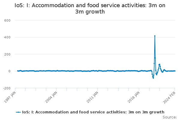 IoS: I: Accommodation and food service activities: 3m on 3m growth