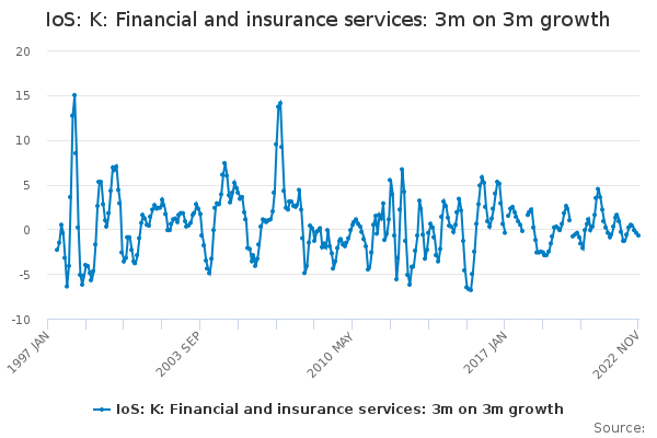 IoS: K: Financial and insurance services: 3m on 3m growth - Office for ...