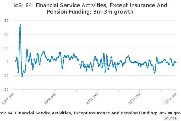 IoS: 64: Financial Service Activities, Except Insurance And Pension ...