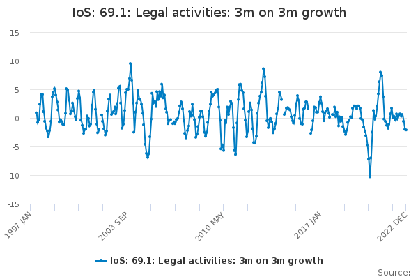 IoS: 69.1: Legal activities: 3m on 3m growth - Office for National ...
