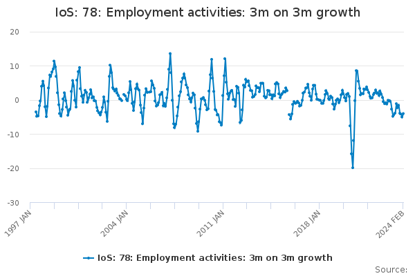IoS: 78: Employment activities: 3m on 3m growth
