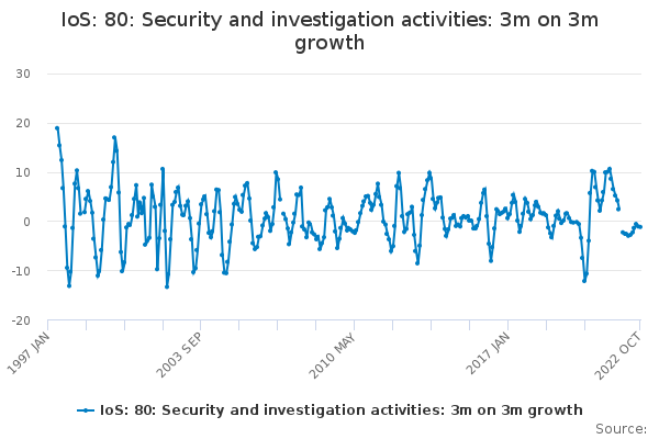 IoS: 80: Security and investigation activities: 3m on 3m growth ...