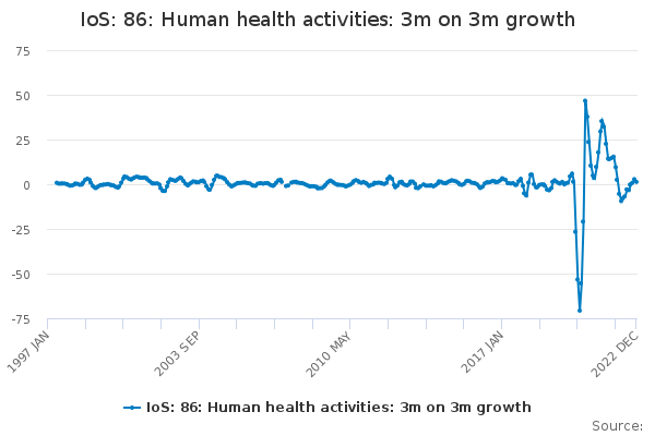 IoS: 86: Human health activities: 3m on 3m growth - Office for National ...