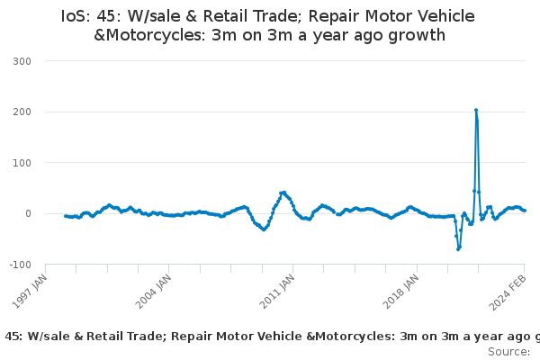 IoS: 45: W/sale & Retail Trade; Repair Motor Vehicle &Motorcycles: 3m on 3m a year ago growth