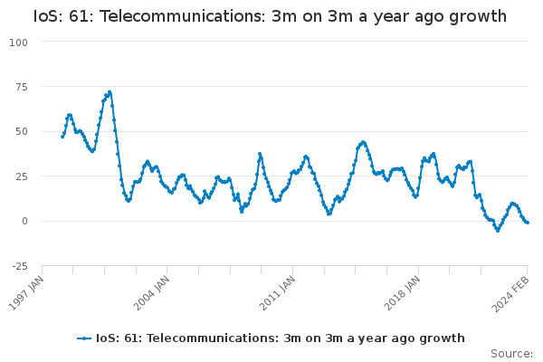 IoS: 61: Telecommunications: 3m on 3m a year ago growth