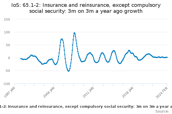 IoS: 65.1-2: Insurance and reinsurance, except compulsory social security: 3m on 3m a year ago growth