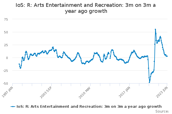 IoS: R: Arts Entertainment and Recreation: 3m on 3m a year ago growth ...