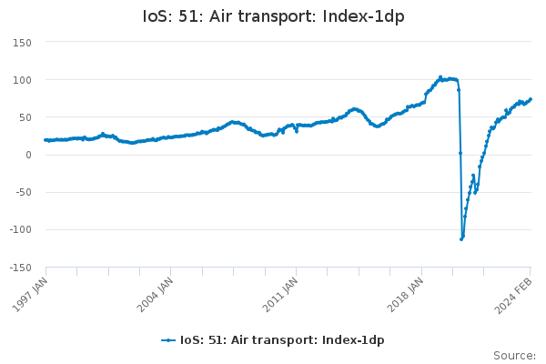 IoS: 51: Air transport: Index-1dp