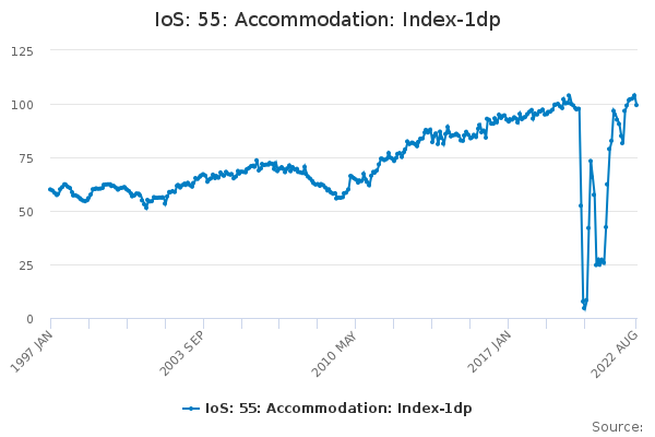 IoS: 55: Accommodation: Index-1dp - Office for National Statistics
