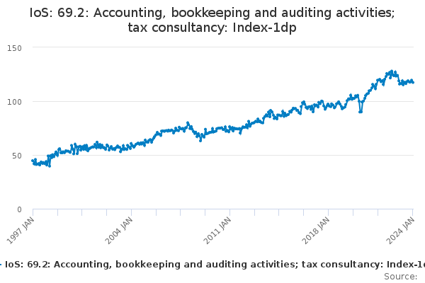 IoS: 69.2: Accounting, bookkeeping and auditing activities; tax ...