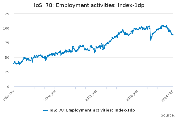 IoS: 78: Employment activities: Index-1dp