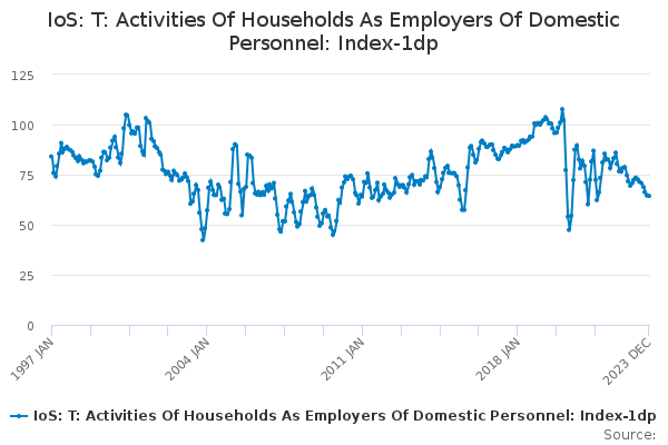 IoS: T: Activities Of Households As Employers Of Domestic Personnel ...