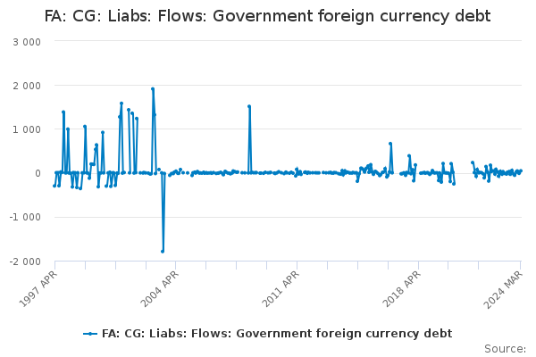 FA: CG: Liabs: Flows: Government foreign currency debt