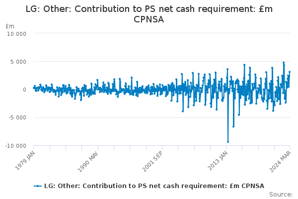 LG: Other: Contribution to PS net cash requirement: £m CPNSA