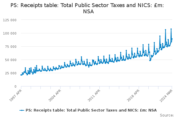 PS: Receipts table: Total Public Sector Taxes and NICS: £m: NSA