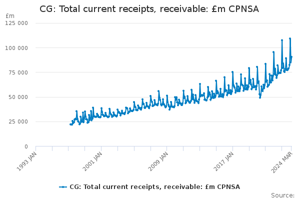 CG: Total current receipts, receivable: £m CPNSA