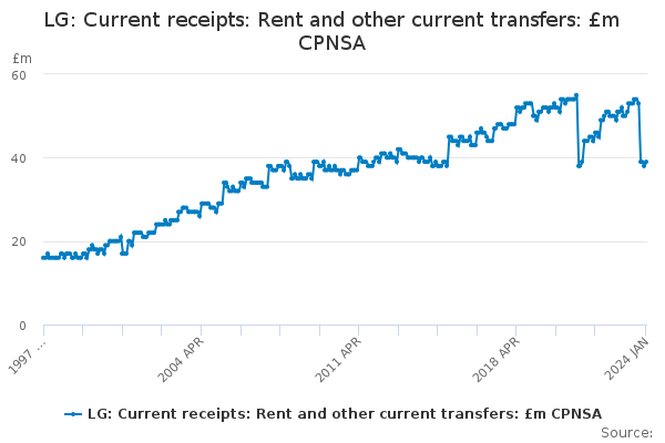 LG: Current receipts: Rent and other current transfers: £m CPNSA ...