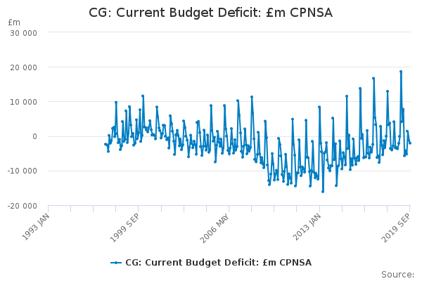CG: Current Budget Deficit: £m CPNSA