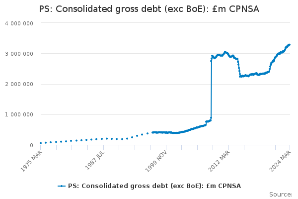 PS: Consolidated gross debt (exc BoE): £m CPNSA