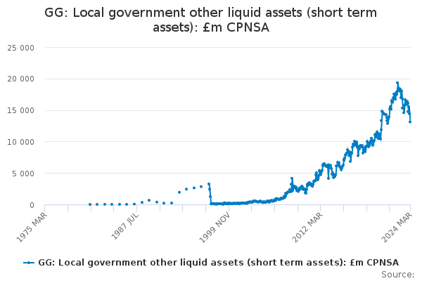 GG: Local government other liquid assets (short term assets): £m CPNSA