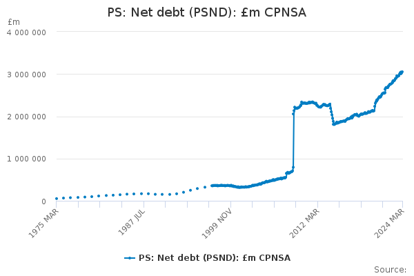 PS: Net debt (PSND): £m CPNSA