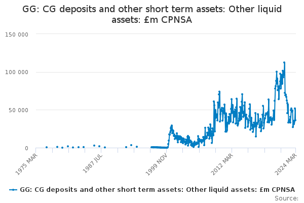 GG: CG deposits and other short term assets: Other liquid assets: £m CPNSA