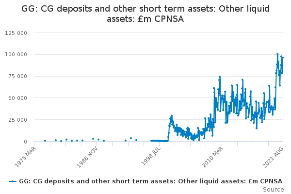 GG: CG deposits and other short term assets: Other liquid assets: £m CPNSA