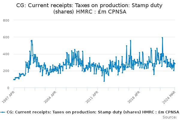 CG: Current receipts: Taxes on production: Stamp duty (shares) HMRC : £m CPNSA