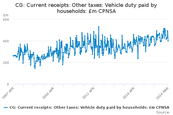 CG: Current receipts: Other taxes: Vehicle duty paid by households: £m CPNSA