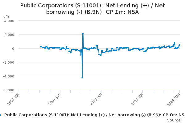 Public Corporations (S.11001): Net Lending (+) / Net borrowing (-) (B.9N): CP £m: NSA
