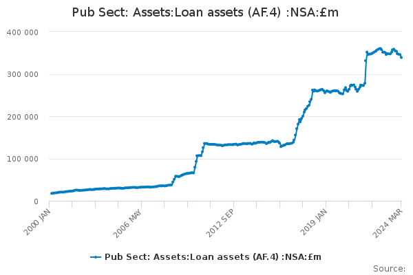 Pub Sect: Assets:Loan assets (AF.4) :NSA:£m