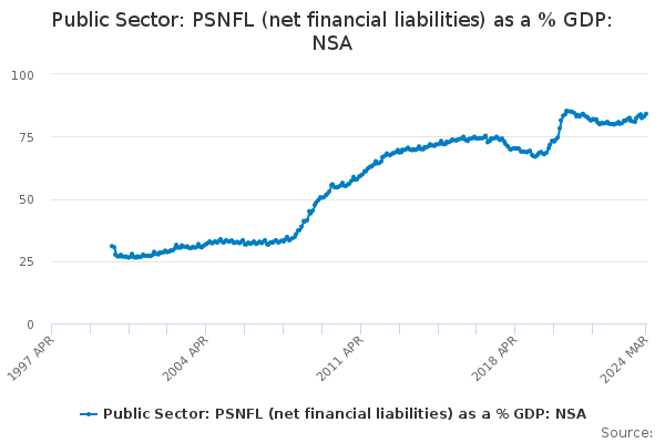 Public Sector: PSNFL (net financial liabilities) as a % GDP: NSA