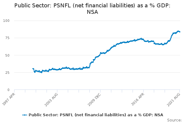 Public Sector: PSNFL (net financial liabilities) as a % GDP: NSA