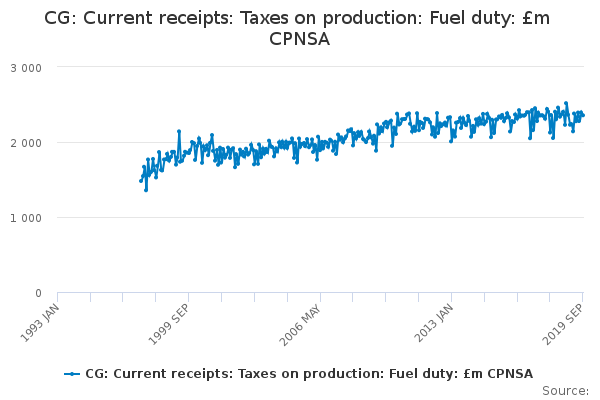 CG: Current receipts: Taxes on production: Fuel duty: £m CPNSA