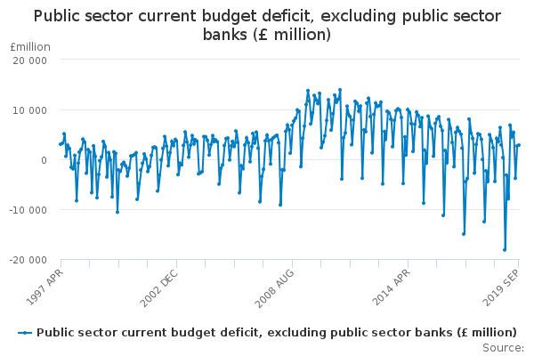 Public sector current budget deficit, excluding public sector banks (£ million)