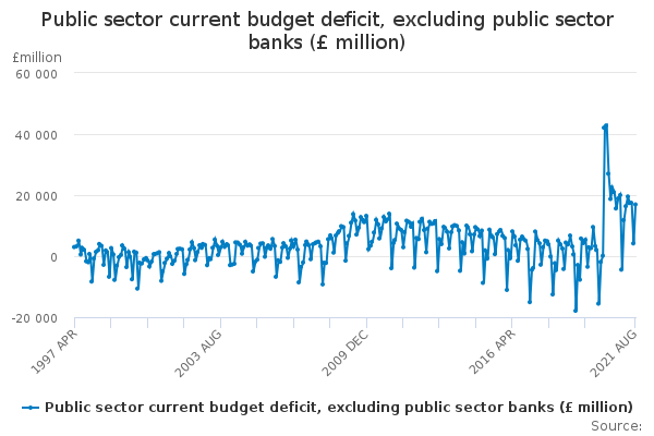 Public sector current budget deficit, excluding public sector banks (£ million)